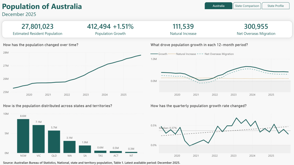 Population of Australia